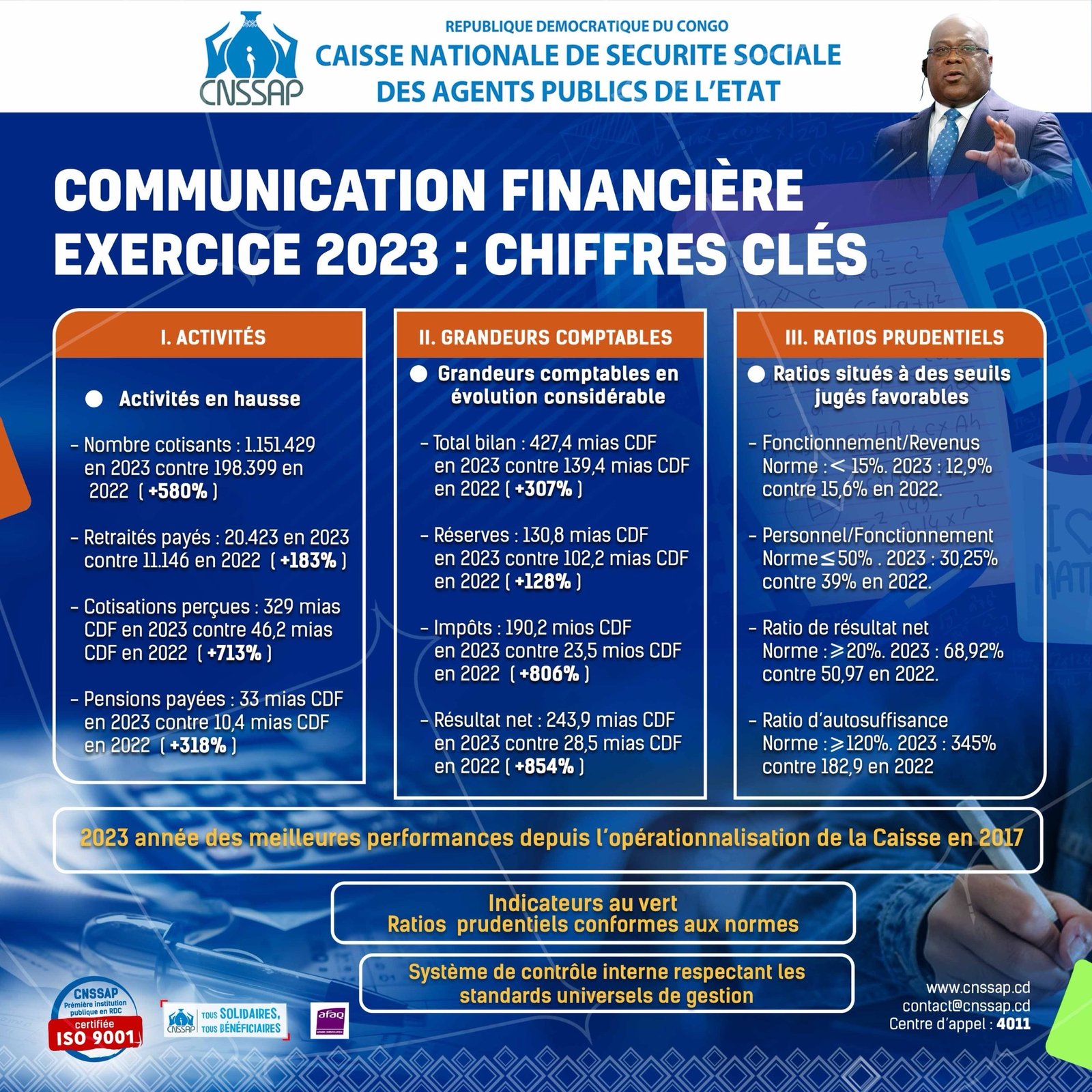 CNSSAP – FINANCES EXERCICE 2023 : LE RÉSULTAT NET EXPLOSE DE PLUS DE 850% CNSSAP – FINANCES EXERCICE 2023 : LE RÉSULTAT NET EXPLOSE DE PLUS DE 850%