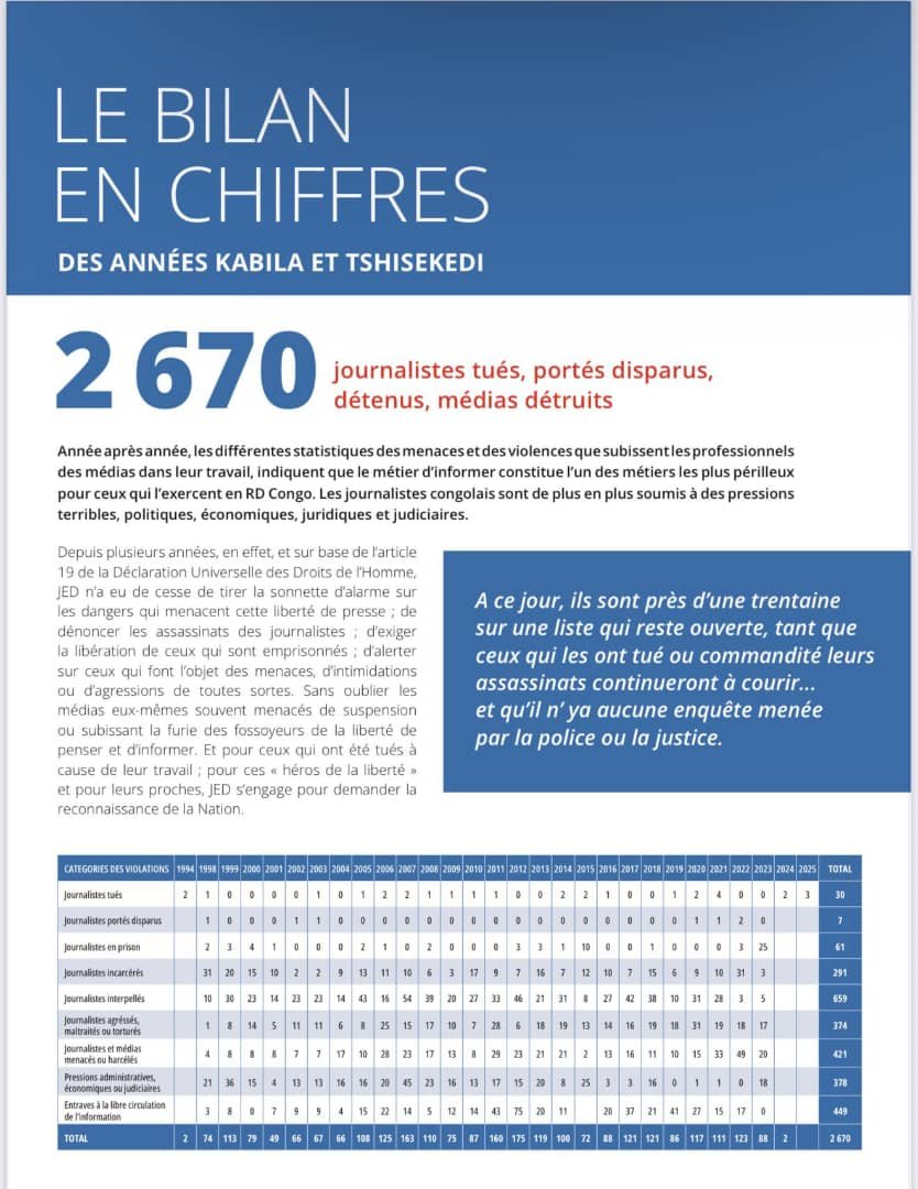 RDC : LIBERTÉ DE LA PRESSE, PLUS DE JOURNALISTES TUÉS SOUS TSHISEKEDI QUE SOUS KABILA… RDC : LIBERTÉ DE LA PRESSE, PLUS DE JOURNALISTES TUÉS SOUS TSHISEKEDI QUE SOUS KABILA…